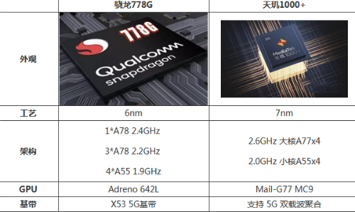 驍龍778g和天機(jī)1000+參數(shù)對比-驍龍778g和天機(jī)1000+哪個(gè)更好