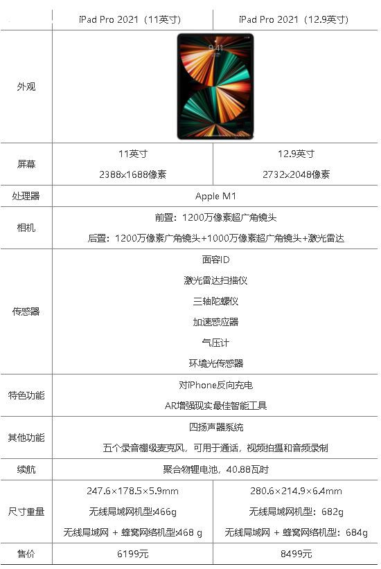 ipadpro2021蜂窩版什么時(shí)候上市-和wifi版有什么區(qū)別