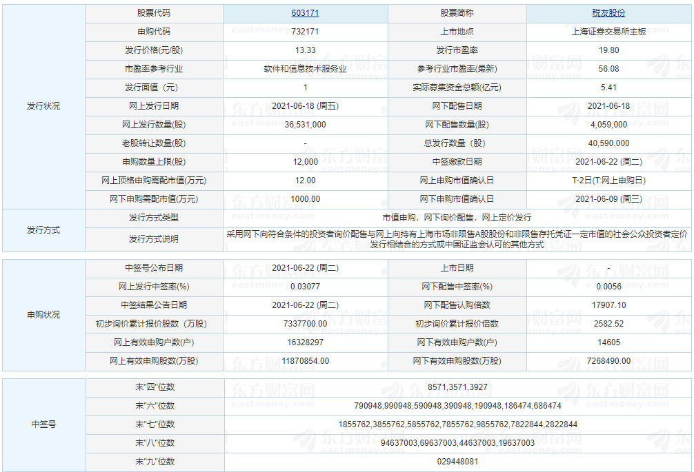 稅友股份中簽號出爐 稅友股份新股中一簽預(yù)計(jì)能賺多少錢