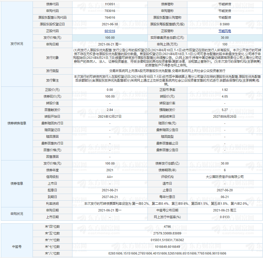 節(jié)能發(fā)債中簽號(hào)出爐 節(jié)能發(fā)債中一簽預(yù)計(jì)能掙多少錢