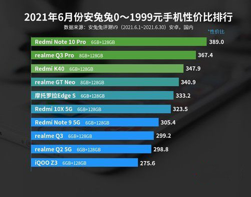 6月安卓手機性價比排行榜一覽-2021年6月安兔兔安卓手機性價比排行榜