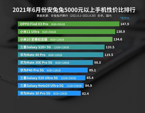 6月安卓手機性價比排行榜一覽-2021年6月安兔兔安卓手機性價比排行榜