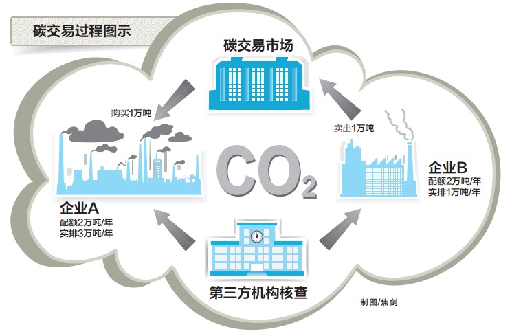 碳交易市場什么時(shí)候開始 碳交易市場來了