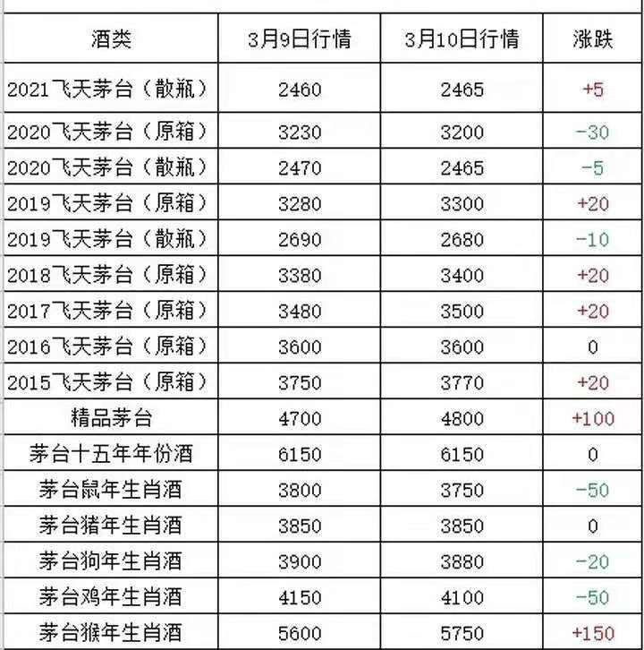 上海回收茅臺酒價格一覽表 上海飛天茅臺酒回收價格