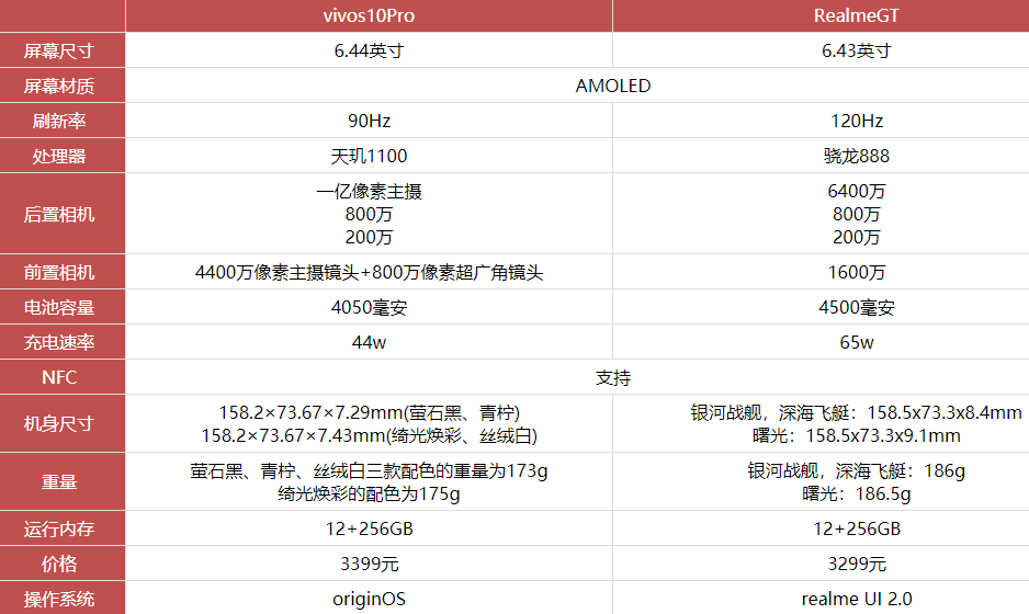 vivos10pro和realmegt参数对比-哪个更值得入手