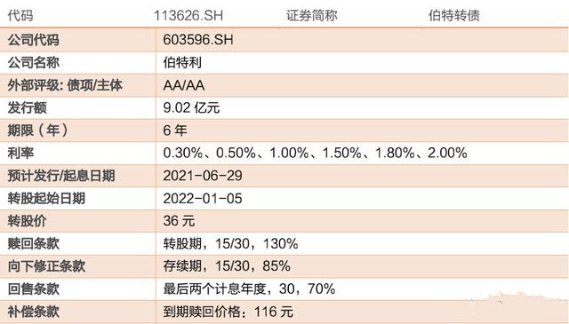 伯特轉(zhuǎn)債上市開盤價格預(yù)測 伯特轉(zhuǎn)債中一簽預(yù)計能賺多少錢