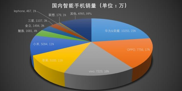 IDC二季度手機(jī)銷量排行榜 二季度手機(jī)出貨量哪些比較大