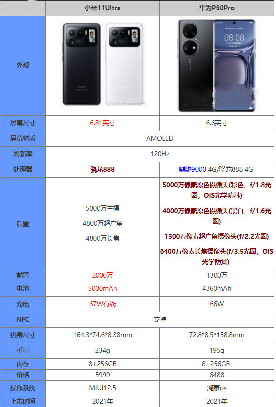 小米11ultra和華為p50哪個更好-小米11ultra和華為p50性能對比
