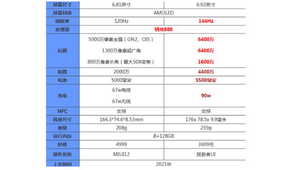 拯救者2pro和小米11pro哪个好怎么选 拯救者2pro和小米11pro参数配置对比分析