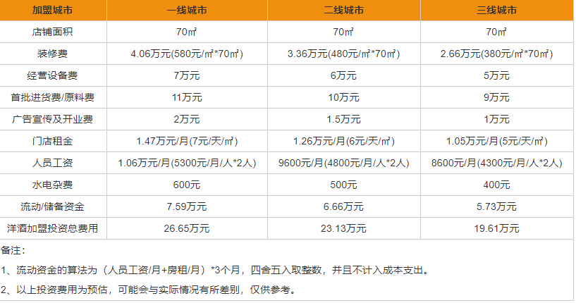 洋酒加盟代理费是多少 洋酒加盟代理条件